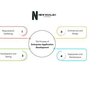 Enterprise App Development