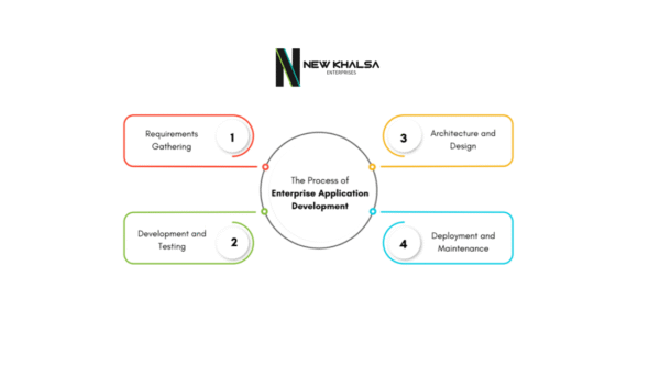 Enterprise App Development